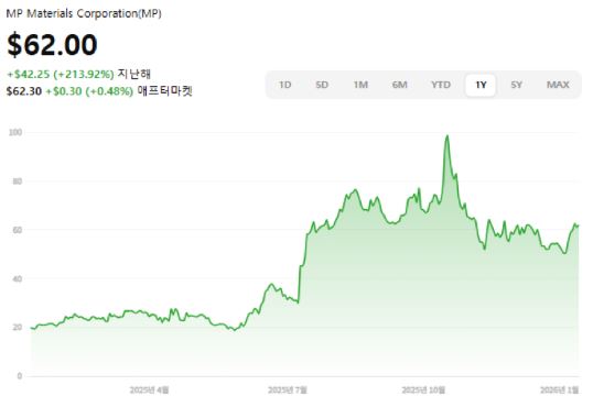 MP 머티리얼스 주가